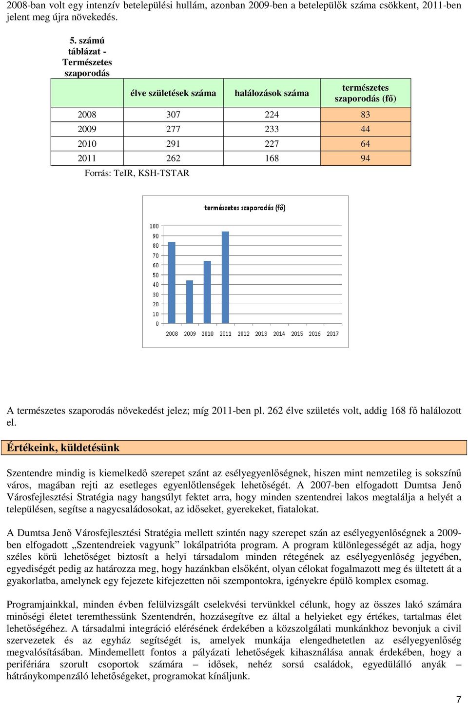 természetes szaporodás növekedést jelez; míg 2011-ben pl. 262 élve születés volt, addig 168 fő halálozott el.