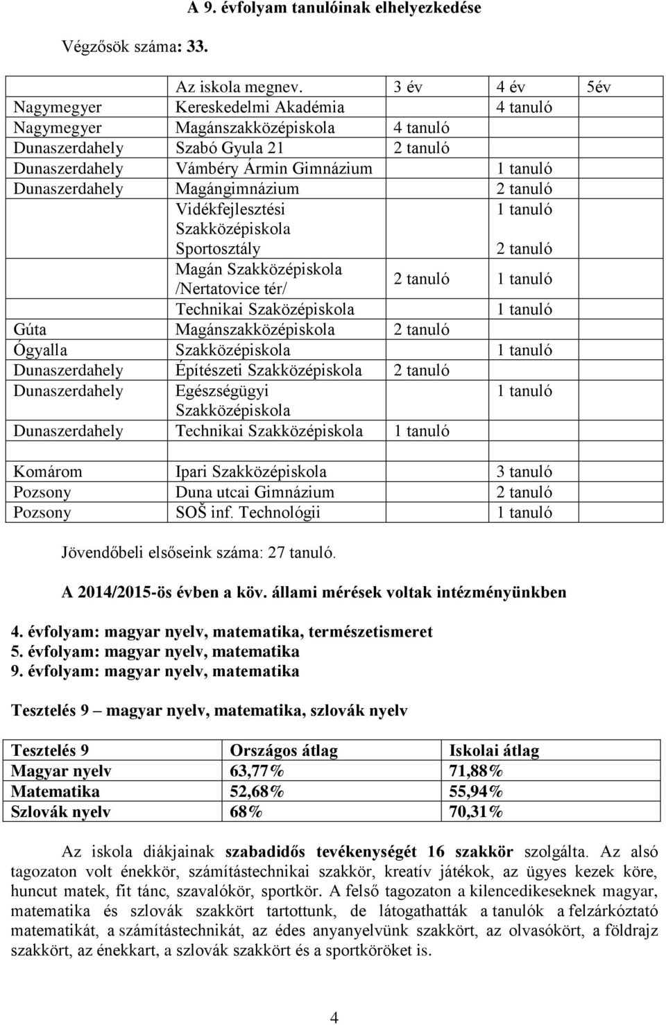 Magángimnázium 2 tanuló Vidékfejlesztési Szakközépiskola Sportosztály 1 tanuló 2 tanuló Magán Szakközépiskola /Nertatovice tér/ 2 tanuló 1 tanuló Technikai Szaközépiskola 1 tanuló Gúta