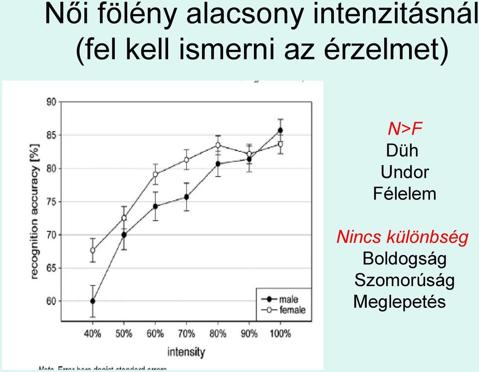 N>F Düh Undor Félelem Nincs