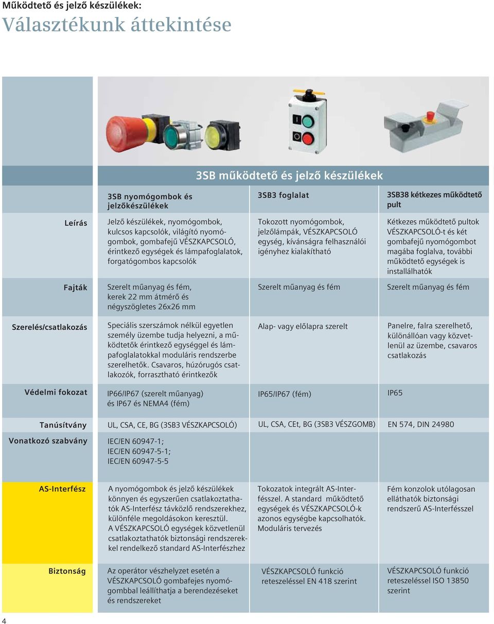 Csavaros, húzórugós csatlakozók, forrasztható érintkezôk IP66/IP67 (szerelt mûanyag) és IP67 és NEMA4 (fém) UL, CSA, CE, BG (3SB3 VÉSZKAPCSOLÓ) IEC/EN 60947-1; IEC/EN 60947-5-1; IEC/EN 60947-5-5