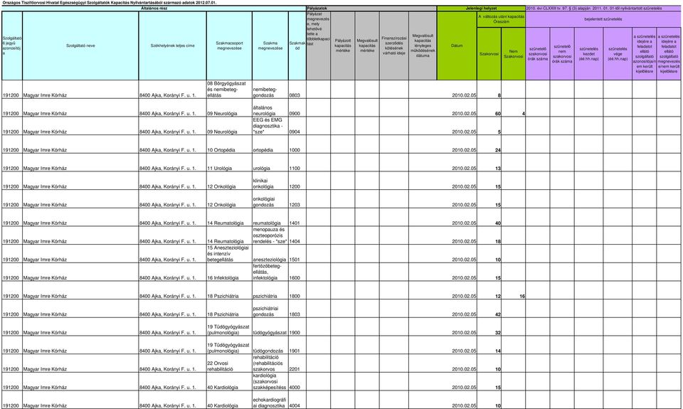 Korányi F. u. 1. 08 Bőrgyógyászt és ibetegellátás ibeteggondozás 0803 2010.02.05 8 191200 Mgyr Imre Kórház 8400 Ajk, Korányi F. u. 1. 09 Neurológi 191200 Mgyr Imre Kórház 8400 Ajk, Korányi F. u. 1. 09 Neurológi neurológi 0900 2010.