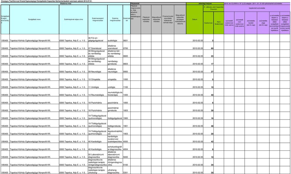 Nonprofit 8300 Tpolc, Ady E. u. 1-3. 06 Fül-orrgégegyógyászt udiológi 0601 2010.02.05 5 195400 Tpolci Kórház Egészségügyi Nonprofit 8300 Tpolc, Ady E. u. 1-3. 07 Szemészet 08 Bőrgyógyászt és ibetegellátás 195400 Tpolci Kórház Egészségügyi Nonprofit 8300 Tpolc, Ady E.