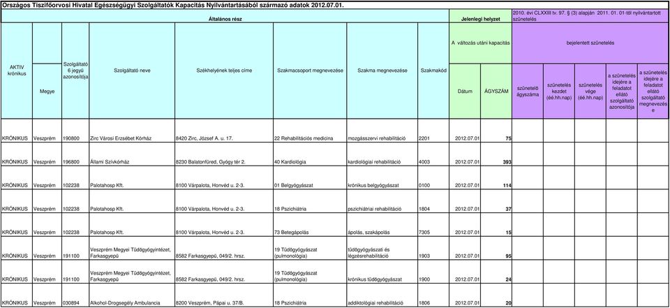 Városi Erzsébet Kórház 8420 Zirc, József A. u. 17. 22 Rehbilitációs medicin mozgásszervi rehbilitáció 2201 2012.07.01 75 KRÓNIKUS Veszprém 196800 Állmi Szívkórház 8230 Bltonfüred, Gyógy tér 2.