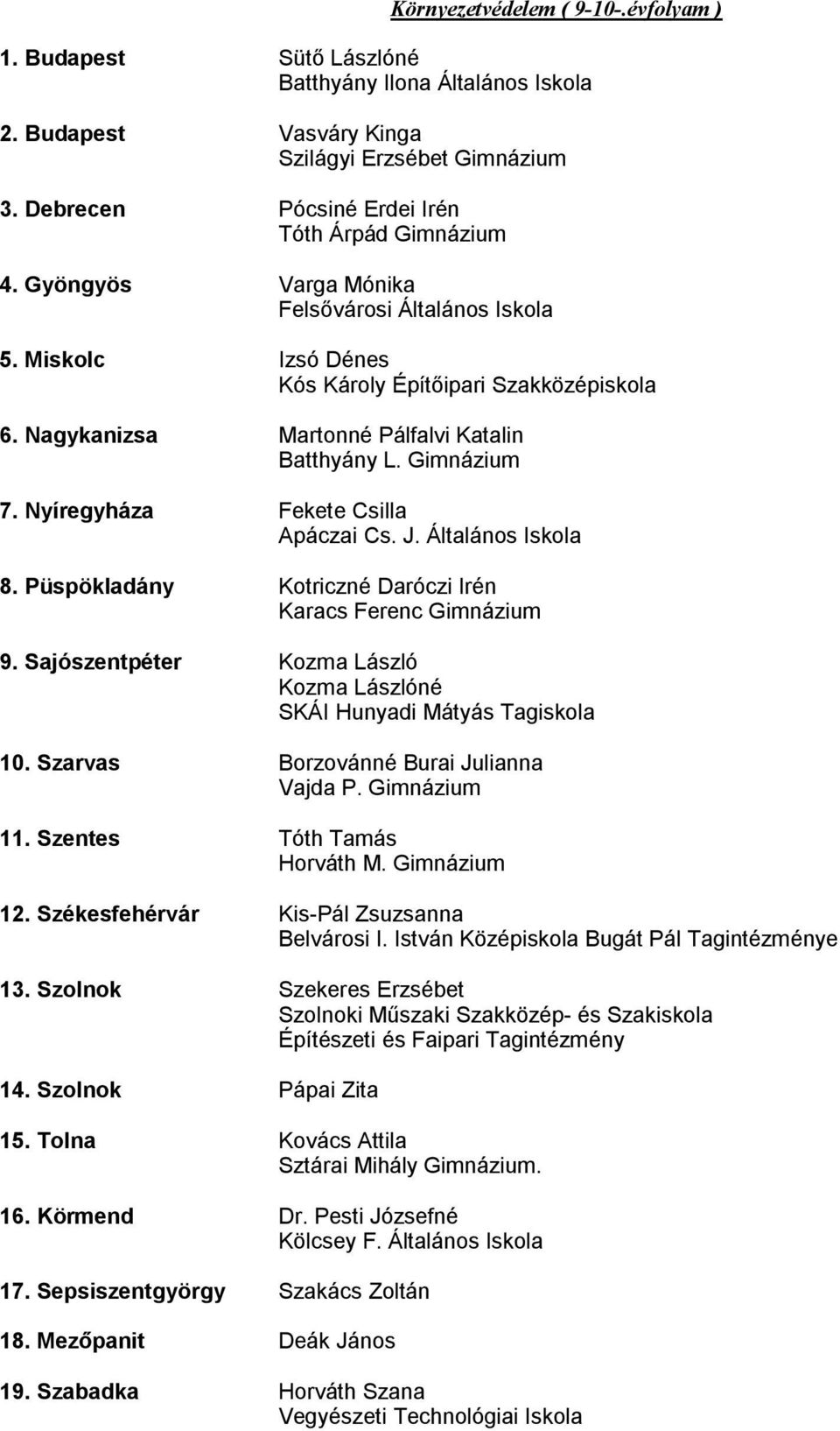 Szentes Tóth Tamás Horváth M. Gimnázium 12. Székesfehérvár Kis-Pál Zsuzsanna Belvárosi I. István Középiskola Bugát Pál Tagintézménye 13.