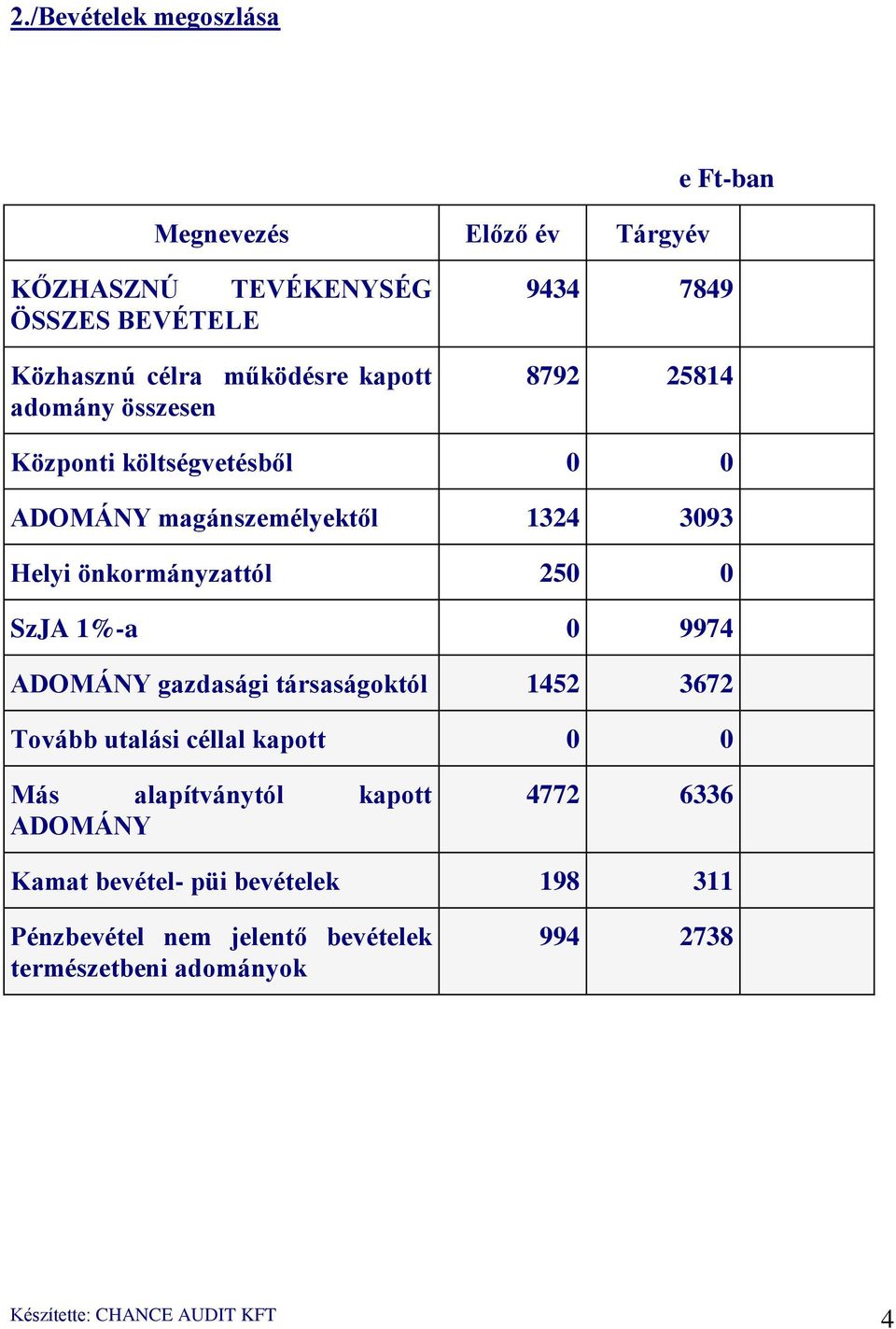 SzJA 1%-a 0 9974 ADOMÁNY gazdasági társaságoktól 1452 3672 Tovább utalási céllal kapott 0 0 Más alapítványtól kapott ADOMÁNY 4772