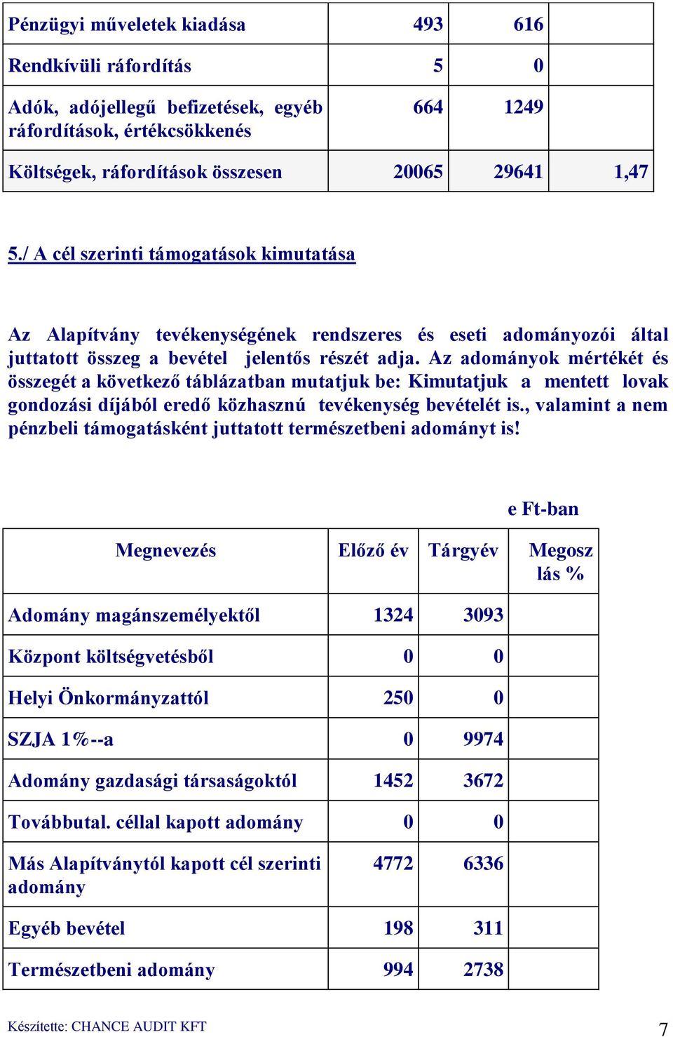 Az adományok mértékét és összegét a következő táblázatban mutatjuk be: Kimutatjuk a mentett lovak gondozási díjából eredő közhasznú tevékenység bevételét is.