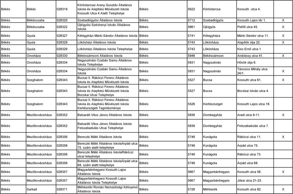 X Békés Gyula 028327 Kétegyházi Márki Sándor Általános Békés 5741 Kétegyháza Márki Sándor utca 11. X Békés Gyula 028329 Lökösházi Általános Békés 5743 Lőkösháza Alapítók útja 22.