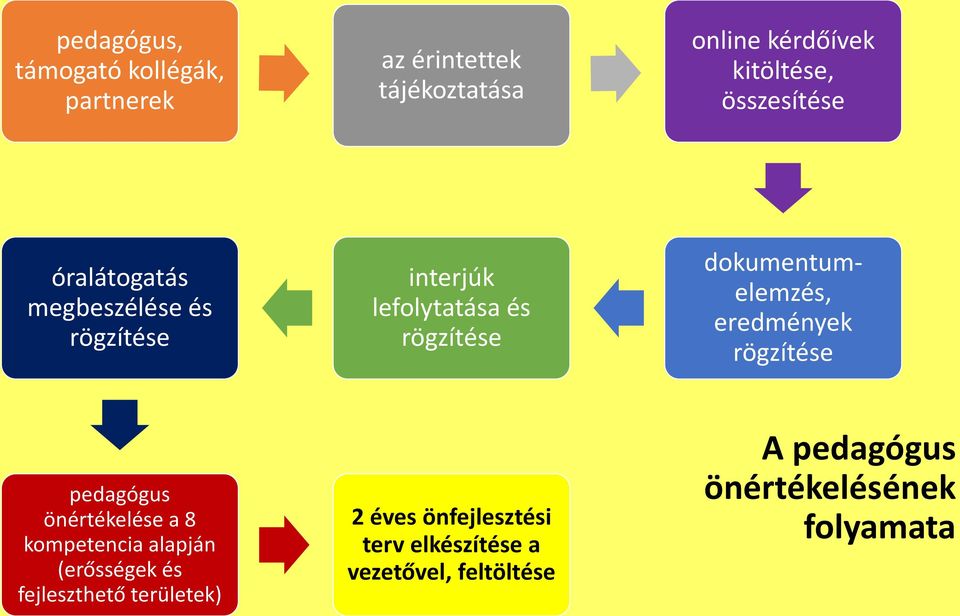 dokumentumelemzés, eredmények rögzítése pedagógus önértékelése a 8 kompetencia alapján (erősségek és