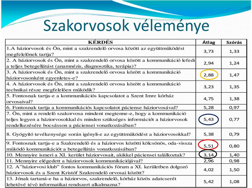 A háziorvosok és Ön, mint a szakrendelő orvosa között a kommunikáció háziorvosonként egyenletes-e? 2,88 1,47 4.