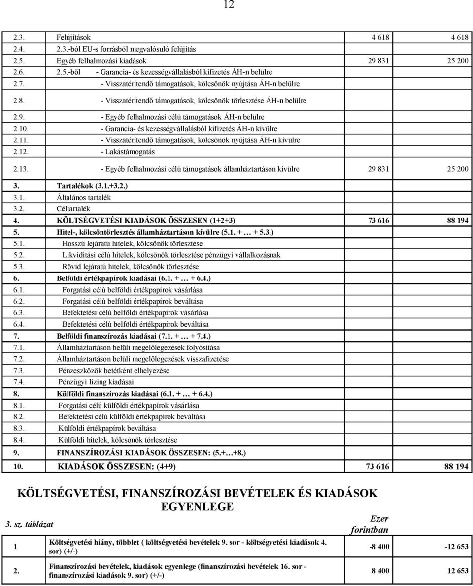 - Garancia- és kezességvállalásból kifizetés ÁH-n kívülre 2.11. - Visszatérítendő támogatások, kölcsönök nyújtása ÁH-n kívülre 2.12. - Lakástámogatás 2.13.