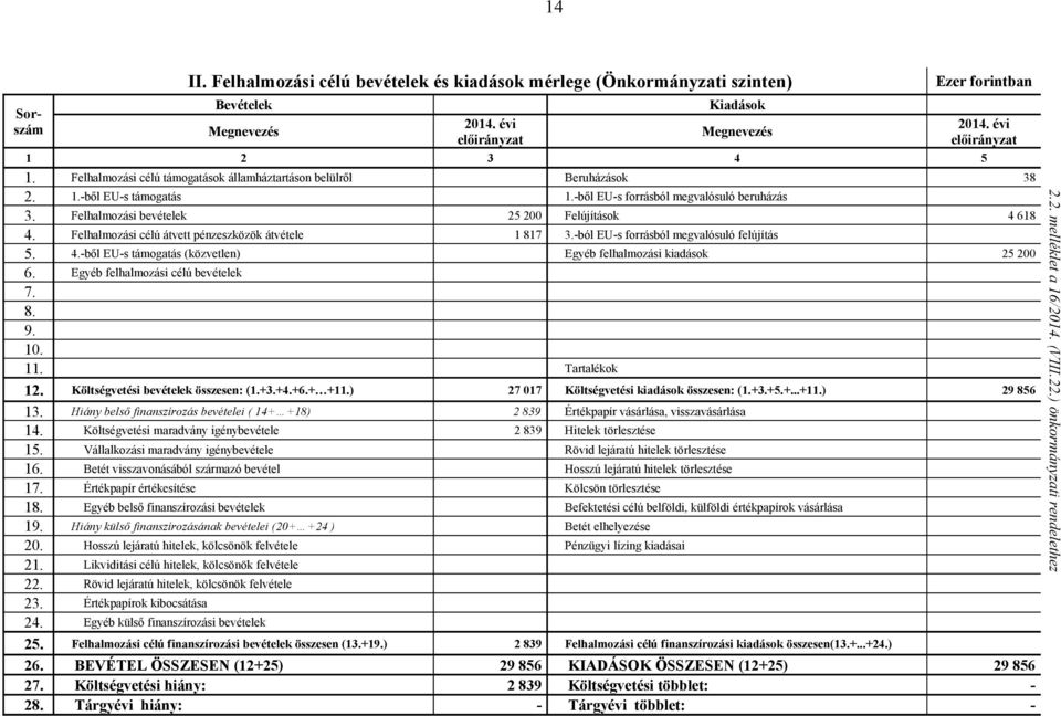 Felhalmozási célú átvett pénzeszközök átvétele 1 817 3.-ból EU-s forrásból megvalósuló felújítás 5. 4.-ből EU-s támogatás (közvetlen) Egyéb felhalmozási kiadások 25 200 6.