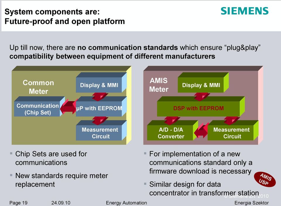 Chip Sets are used for communications New standards require meter replacement Page 19 Display & MMI A/D - D/A Converter Measurement Circuit For