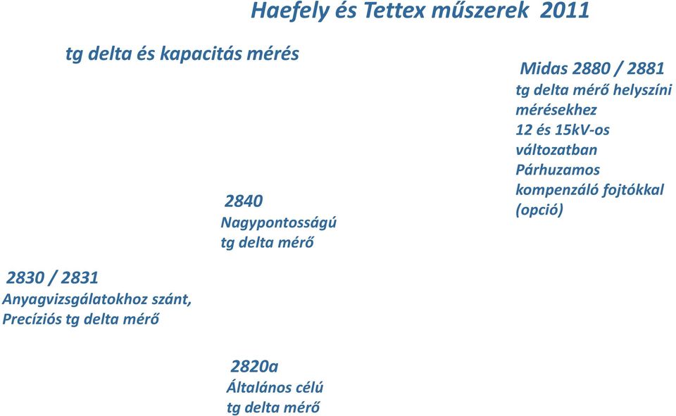 mérésekhez 12 és 15kV-os változatban Párhuzamos kompenzáló fojtókkal (opció)