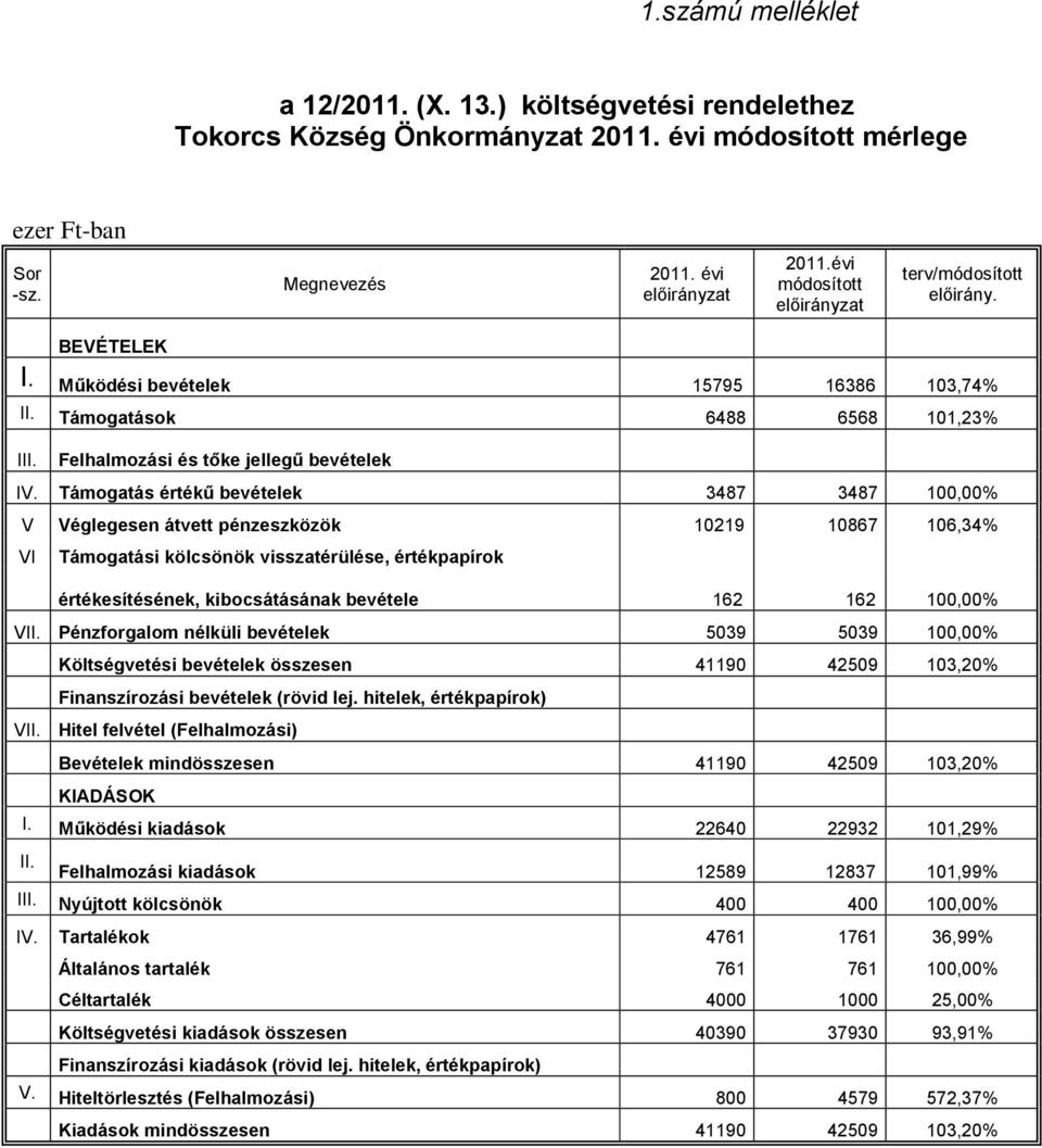 Támogatás értékű bevételek 3487 3487 100,00% V Véglegesen átvett pénzeszközök 10219 10867 106,34% VI Támogatási kölcsönök visszatérülése, értékpapírok értékesítésének, kibocsátásának bevétele 162 162