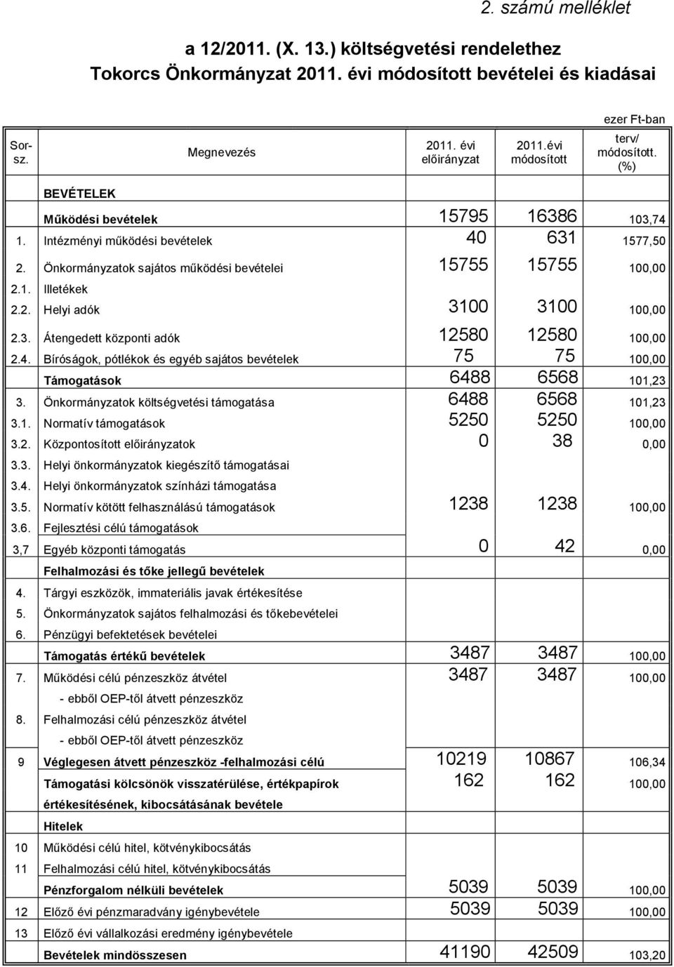 1. Illetékek 2.2. Helyi adók 3100 3100 100,00 2.3. Átengedett központi adók 12580 12580 100,00 2.4. Bíróságok, pótlékok és egyéb sajátos bevételek 75 75 100,00 Támogatások 6488 6568 101,23 3.