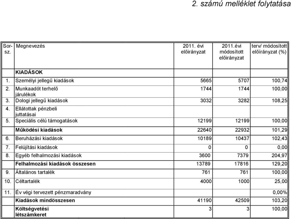 Speciális célú támogatások 12199 12199 100,00 Működési kiadások 22640 22932 101,29 6. Beruházási kiadások 10189 10437 102,43 7. Felújítási kiadások 0 0 0,00 8.