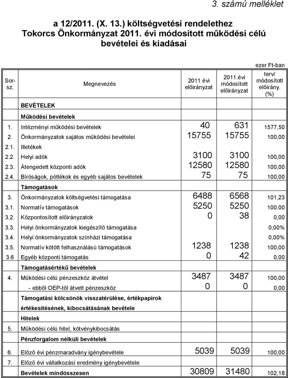 2. Helyi adók 3100 3100 100,00 2.3. Átengedett központi adók 12580 12580 100,00 2.4. Bíróságok, pótlékok és egyéb sajátos bevételek 75 75 100,00 Támogatások 3.