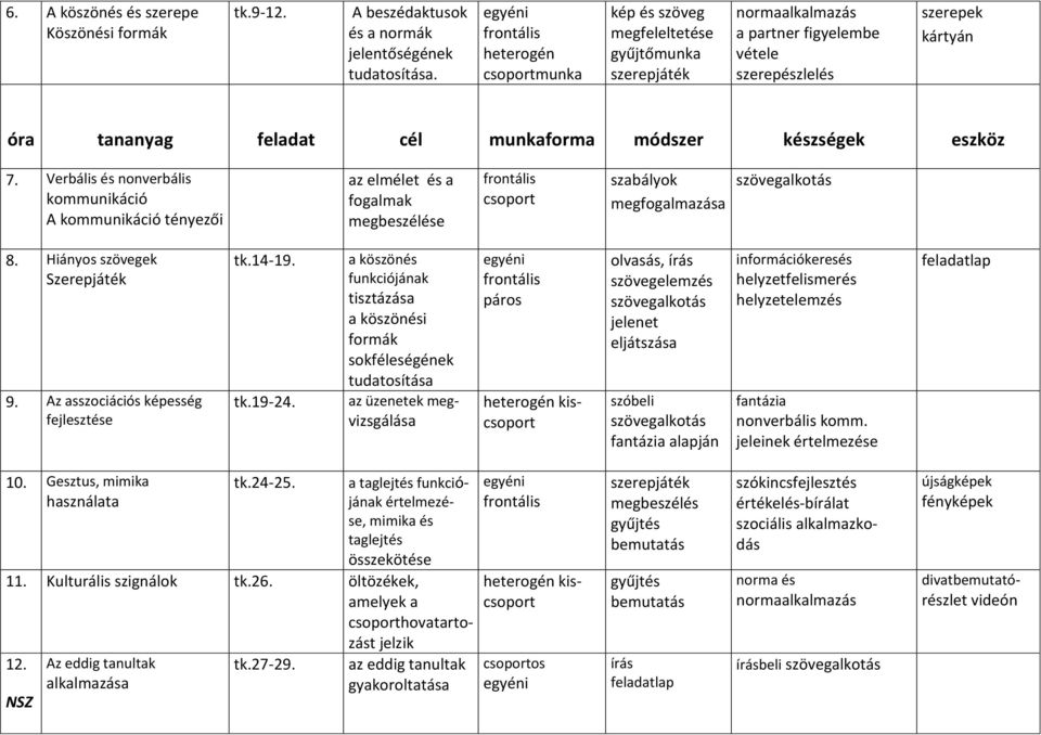 Verbális és nonverbális kommunikáció A kommunikáció tényezői az elmélet és a fogalmak e csoport szabályok megfogalmazása 8. Hiányos szövegek Szerepjáték 9. Az asszociációs képesség fejlesztése tk.