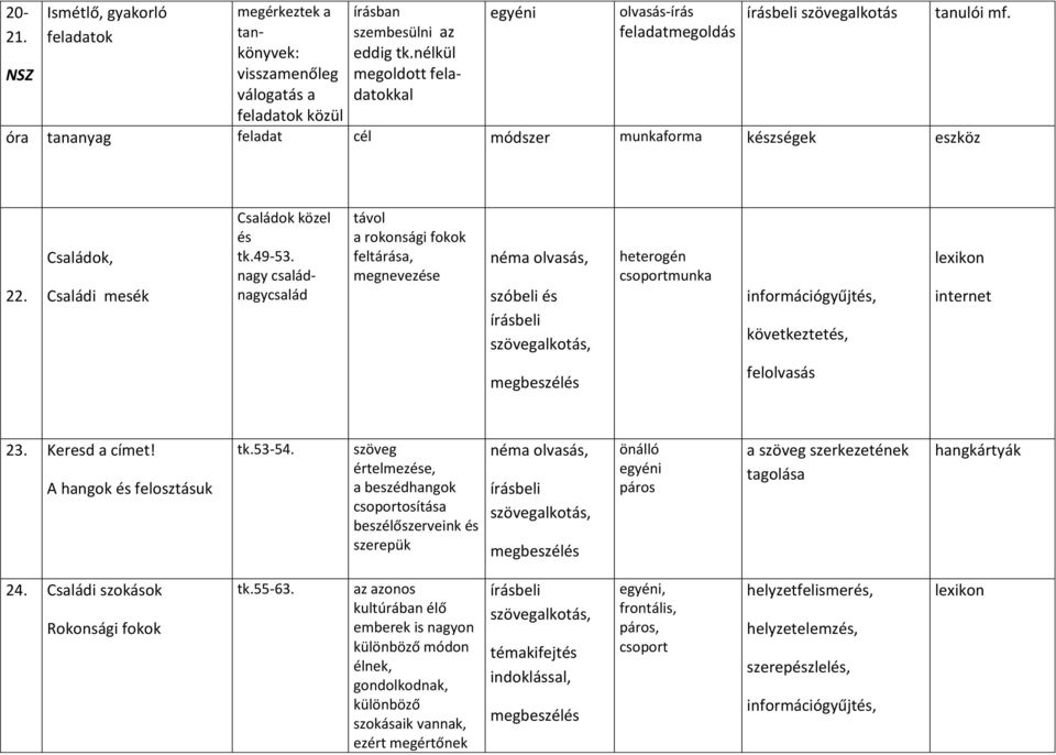 nagy családnagycsalád távol a rokonsági fokok feltárása, megnevezése néma olvasás, szóbeli és írásbeli, információgyűjtés, következtetés, lexikon internet felolvasás 23. Keresd a címet!