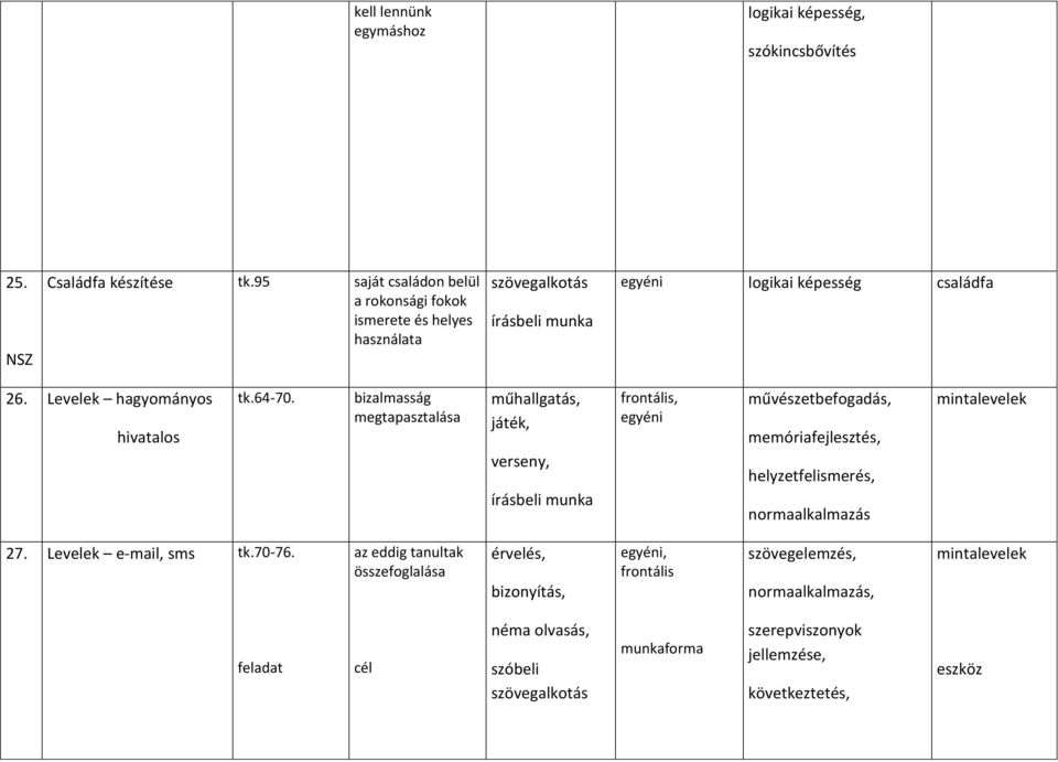 bizalmasság megtapasztalása műhallgatás, játék, verseny, írásbeli munka, művészetbefogadás, memóriafejlesztés, helyzetfelismerés, normaalkalmazás