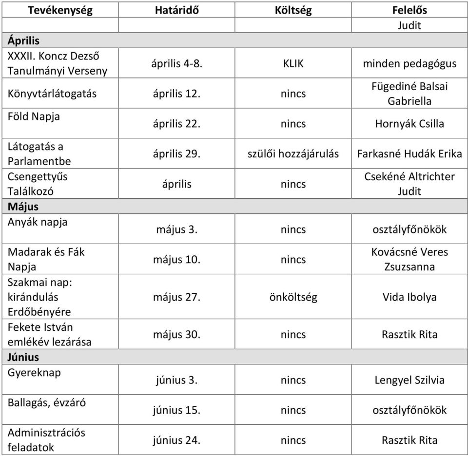 lezárása Június Gyereknap Ballagás, évzáró Adminisztrációs feladatok Fügediné Balsai Gabriella április 22. Hornyák Csilla április 29.