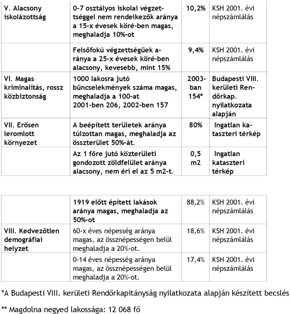 kevesebb, mint 15% 1000 lakosra jutó bűncselekmények száma magas, meghaladja a 100-at 2001-ben 206, 2002-ben 157 A beépített területek aránya túlzottan magas, meghaladja az összterület 50%-át.