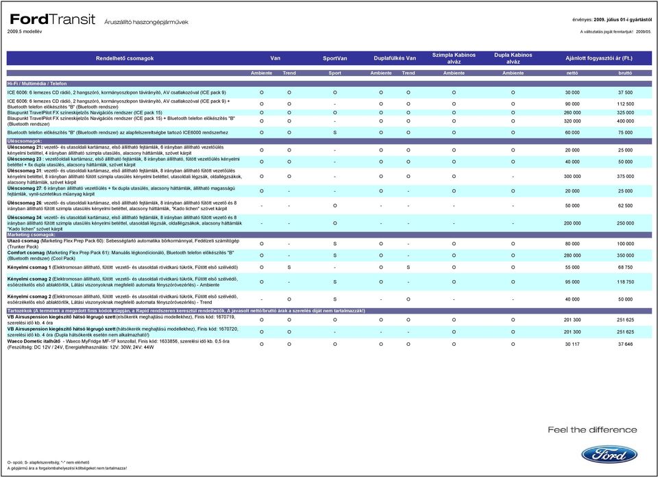 9) + Bluetooth telefon előkészítés "B" (Bluetooth rendszer) O O - O O O O 90 000 112 500 Blaupunkt TravelPilot FX színeskijelzős Navigációs rendszer (ICE pack 15) O O O O O O O 260 000 325 000