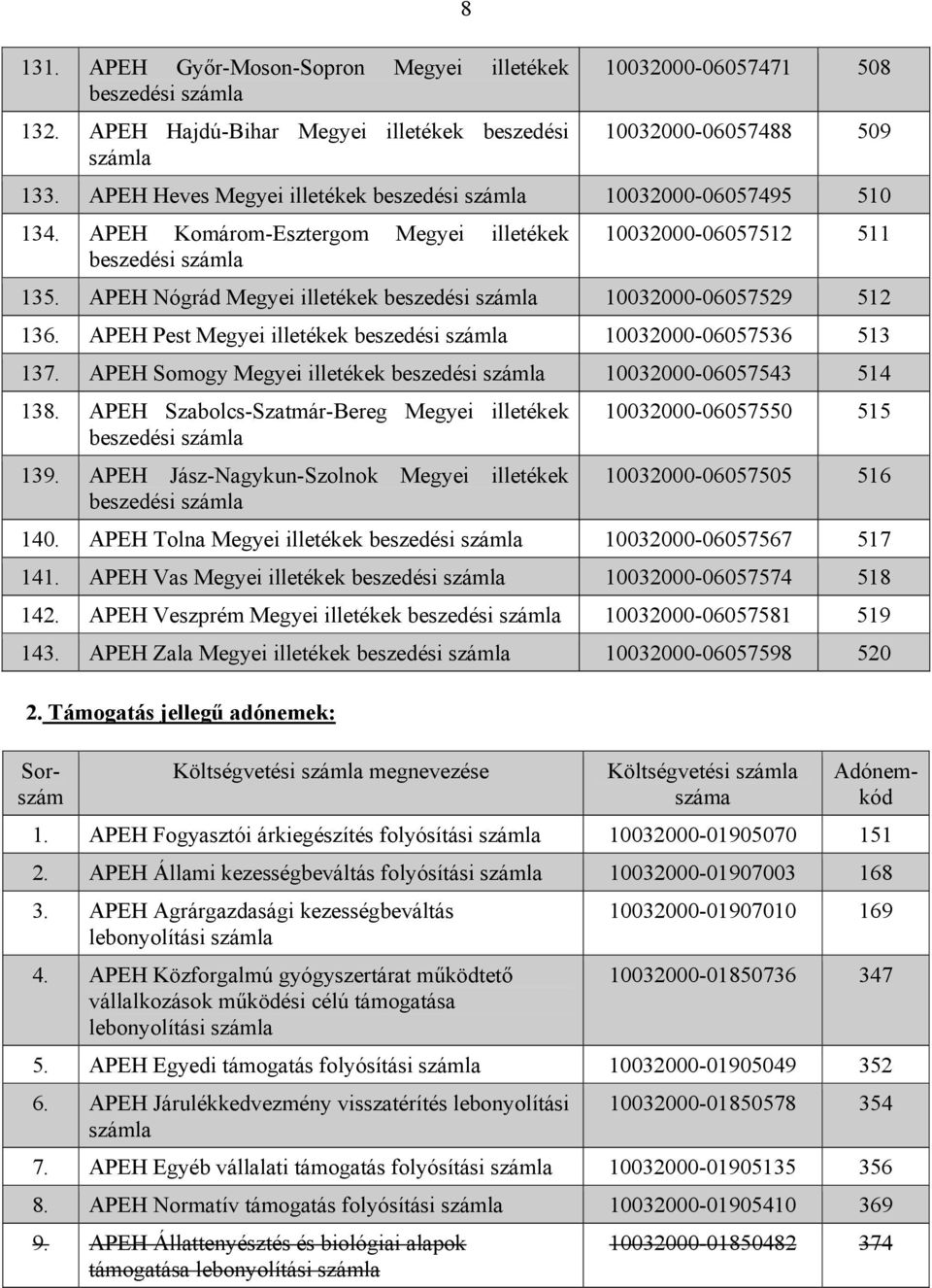 APEH Somogy Megyei illetékek 10032000-06057543 514 138. APEH Szabolcs-Szatmár-Bereg Megyei illetékek 139. APEH Jász-Nagykun-Szolnok Megyei illetékek 10032000-06057550 515 10032000-06057505 516 140.