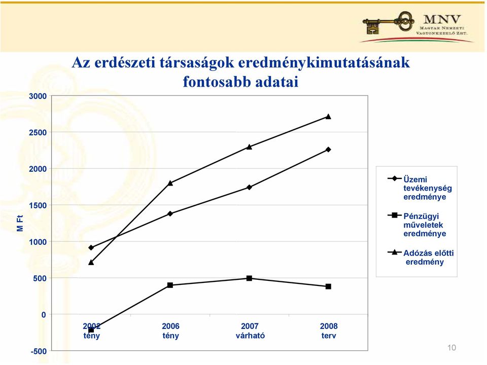 tevékenység eredménye Pénzügyi műveletek eredménye