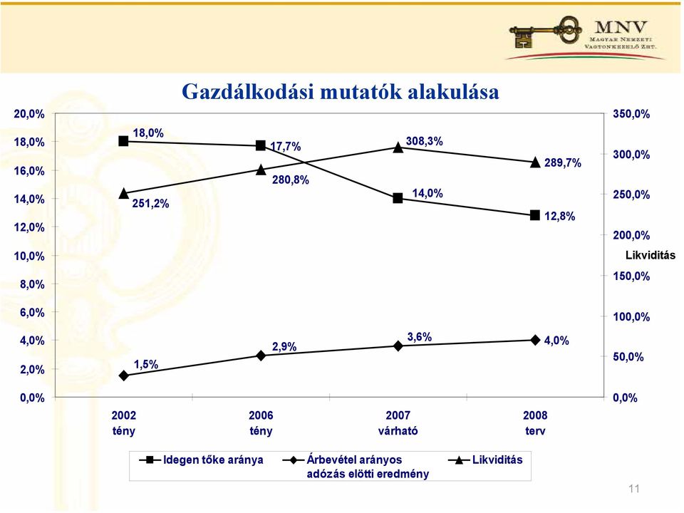 150,0% 6,0% 100,0% 4,0% 2,0% 1,5% 2,9% 3,6% 4,0% 50,0% 0,0% 2002 tény 2006 tény 2007