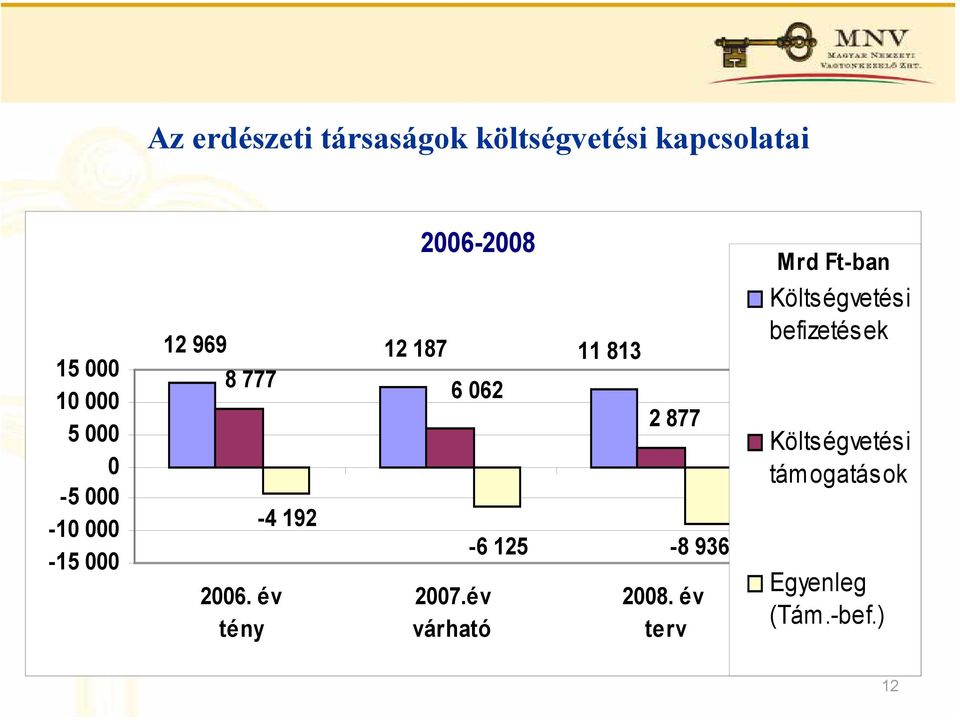 877 2006. év tény 2007.év várható -6 125-8 936 2008.