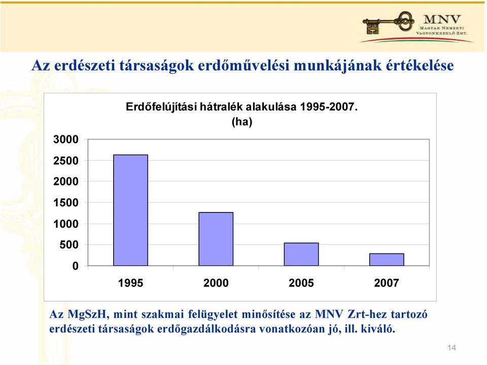 (ha) 2500 2000 1500 1000 500 0 1995 2000 2005 2007 Az MgSzH, mint szakmai
