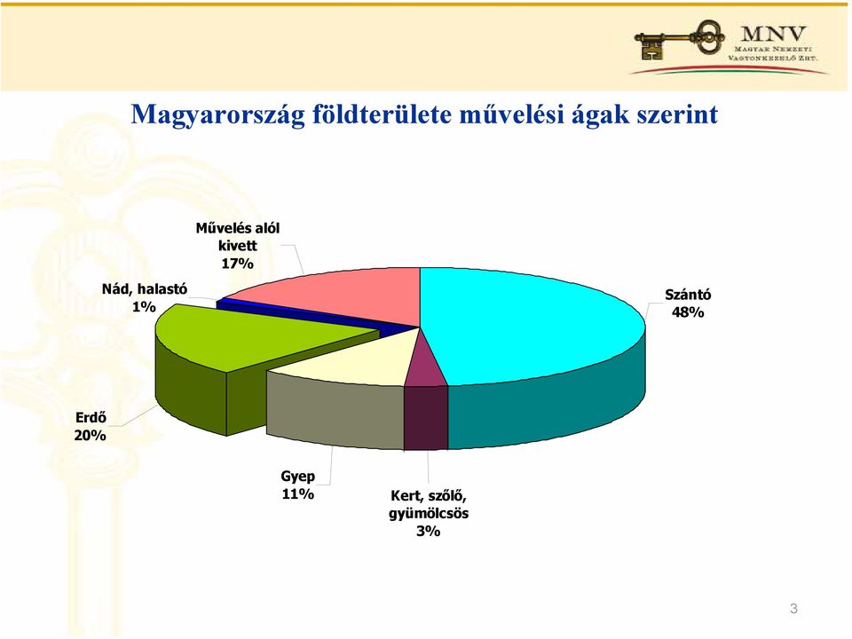Nád, halastó 1% Szántó 48% Erdő 20%
