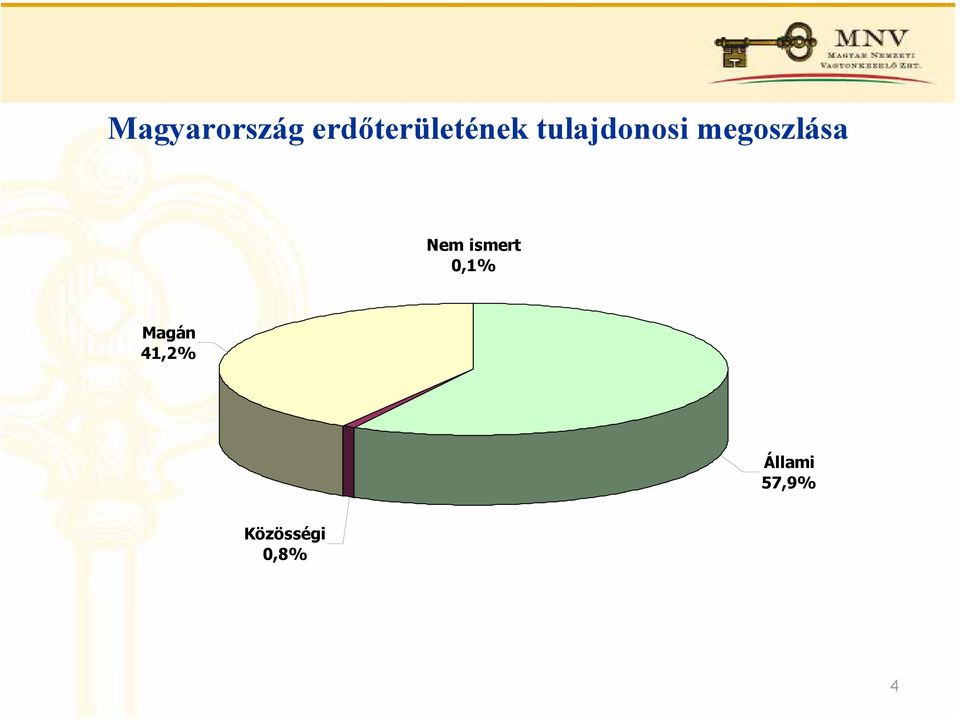 megoszlása Nem ismert 0,1%
