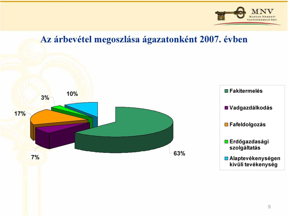 Vadgazdálkodás Fafeldolgozás 7% 63%