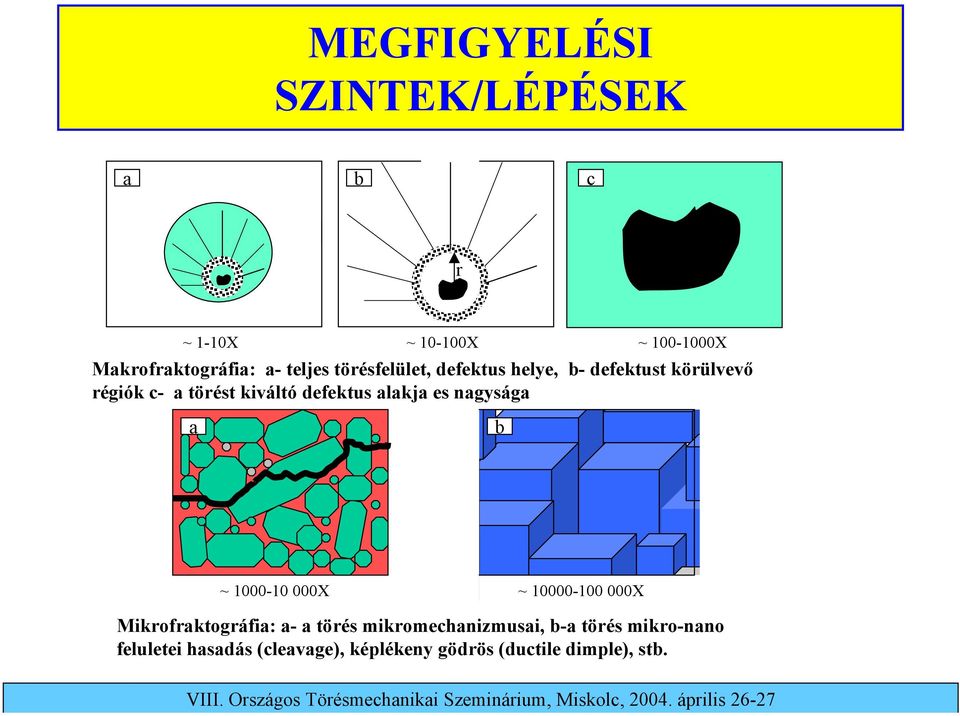 defektus alakja es nagysága a b ~ 1000-10 000X ~ 10000-100 000X Mikrofraktográfia: a- a törés