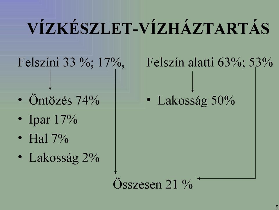 53% Lakosság 50% Öntözés 74% Ipar