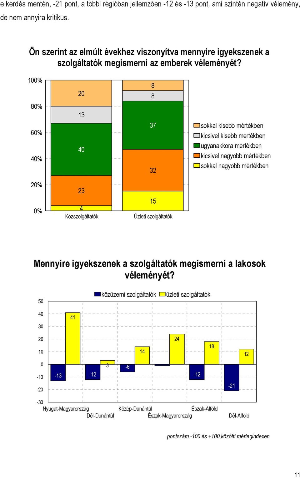 100% 80% 60% 40% 20 13 40 8 8 37 32 sokkal kisebb mértékben kicsivel kisebb mértékben ugyanakkora mértékben kicsivel nagyobb mértékben sokkal nagyobb mértékben 20% 0% 23 4 Közszolgáltatók