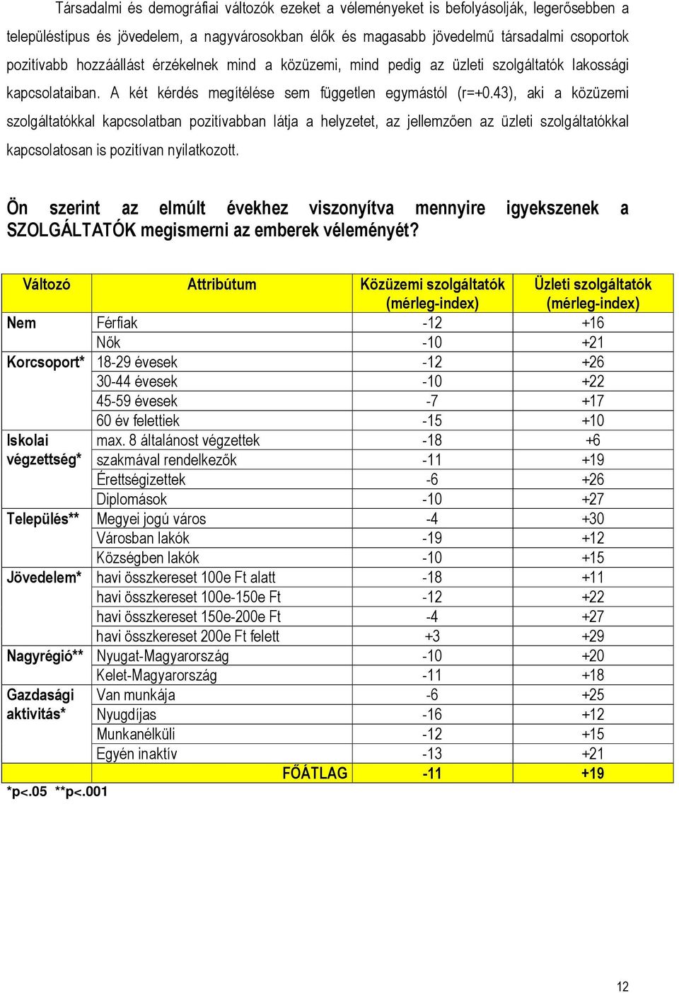 43), aki a közüzemi szolgáltatókkal kapcsolatban pozitívabban látja a helyzetet, az jellemzően az üzleti szolgáltatókkal kapcsolatosan is pozitívan nyilatkozott.