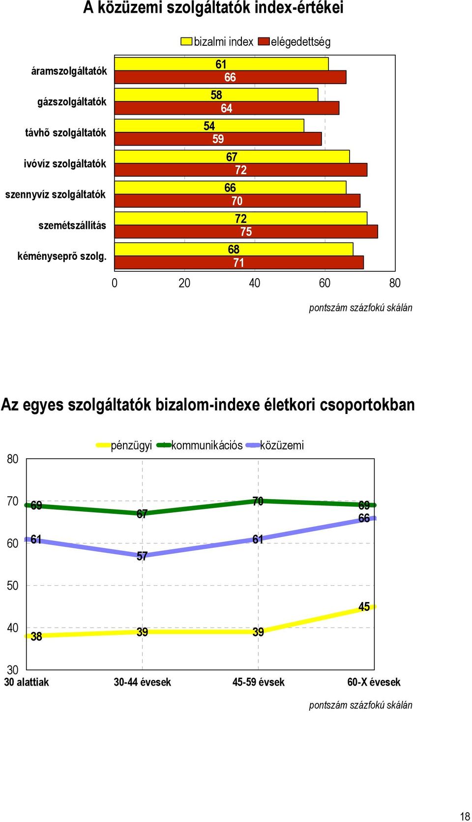 61 66 58 64 54 59 67 72 66 70 72 75 68 71 0 20 40 60 80 pontszám százfokú skálán Az egyes szolgáltatók bizalom-indexe