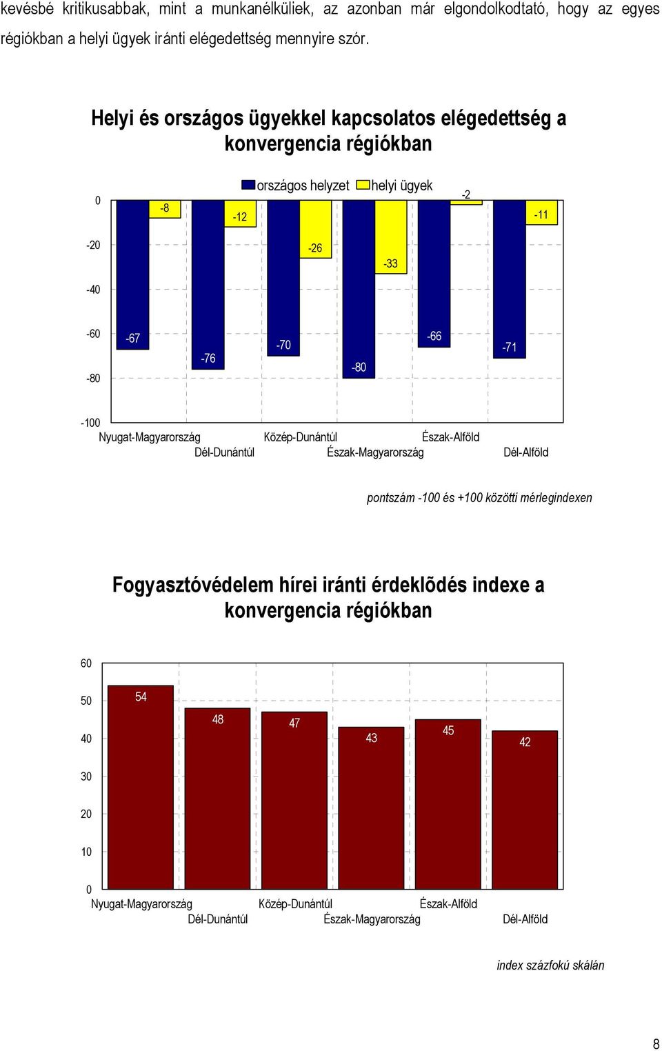 Nyugat-Magyarország Dél-Dunántúl Közép-Dunántúl Észak-Alföld Észak-Magyarország Dél-Alföld pontszám -100 és +100 közötti mérlegindexen Fogyasztóvédelem hírei iránti