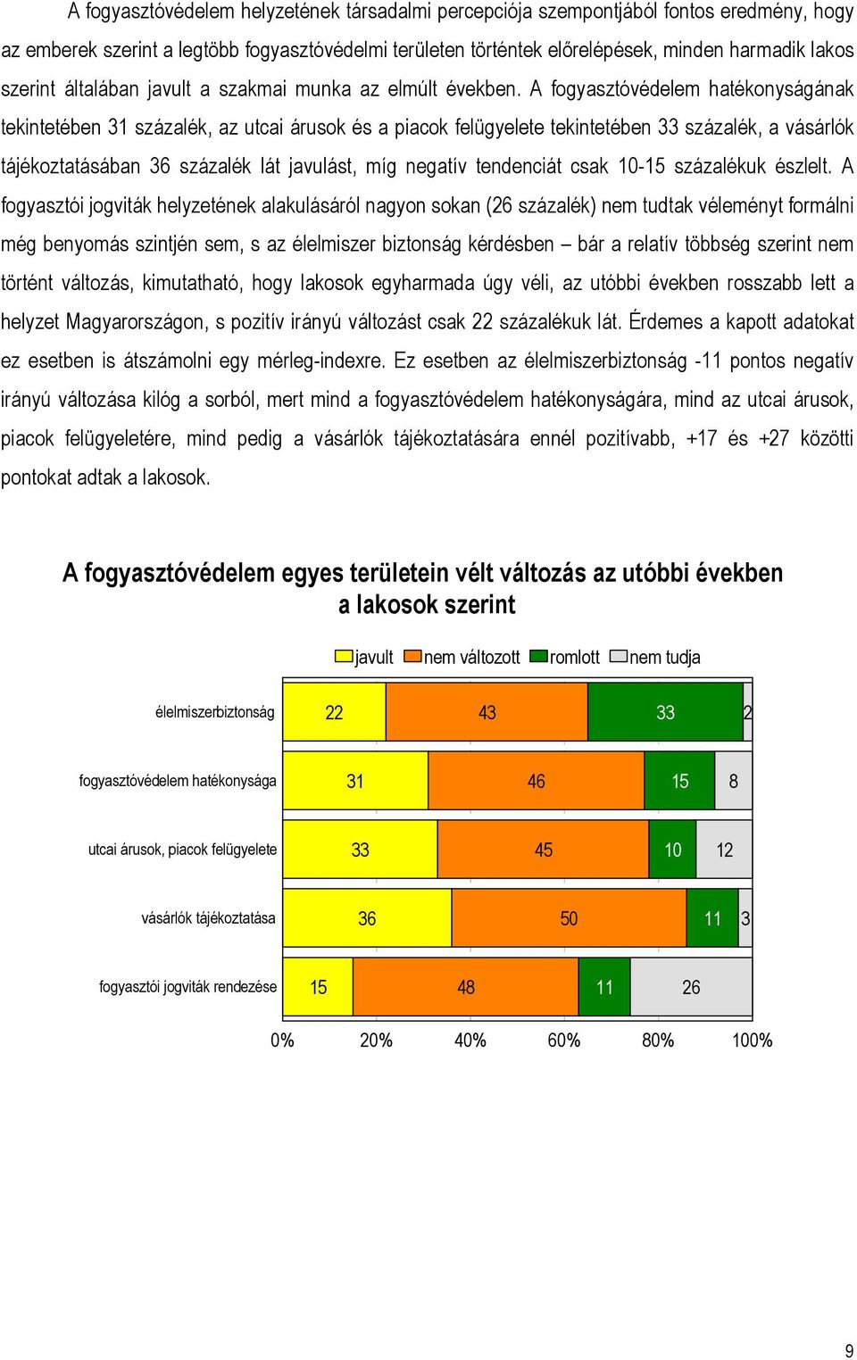 A fogyasztóvédelem hatékonyságának tekintetében 31 százalék, az utcai árusok és a piacok felügyelete tekintetében 33 százalék, a vásárlók tájékoztatásában 36 százalék lát javulást, míg negatív