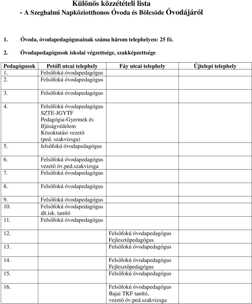 Felsıfokú óvodapedagógus 4. Felsıfokú óvodapedagógus SZTE-JGYTF Pedagógia-Gyermek és Ifjúságvédelem Közoktatási vezetı (ped. szakvizsga) 5. felsıfokú óvodapedagógus 6.