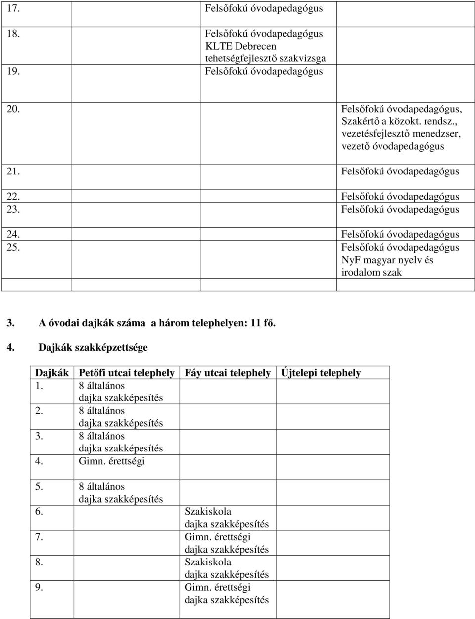 Felsıfokú óvodapedagógus NyF magyar nyelv és irodalom szak 3. A óvodai dajkák száma a három telephelyen: 11 fı. 4.