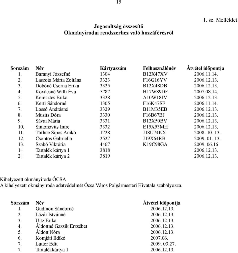 Kerti Sándorné 1305 F16K47SF 2006.11.14. 7. Lossó Andrásné 3329 B11M35EB 2006.12.13. 8. Musits Dóra 3330 F16B67BJ 2006.12.13. 9. Sávai Mária 3331 B12X50BV 2006.12.13. 10.