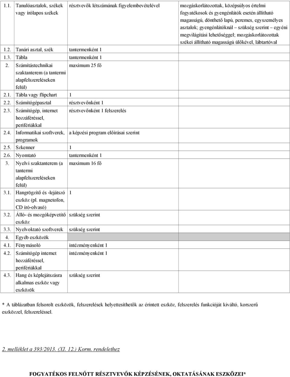 Számítógép, internet résztvevőnként 1 felszerelés hozzáféréssel, perifériákkal 2.4. Informatikai szoftverek, a képzési program előírásai szerint programok 2.5. Szkenner 1 2.6.