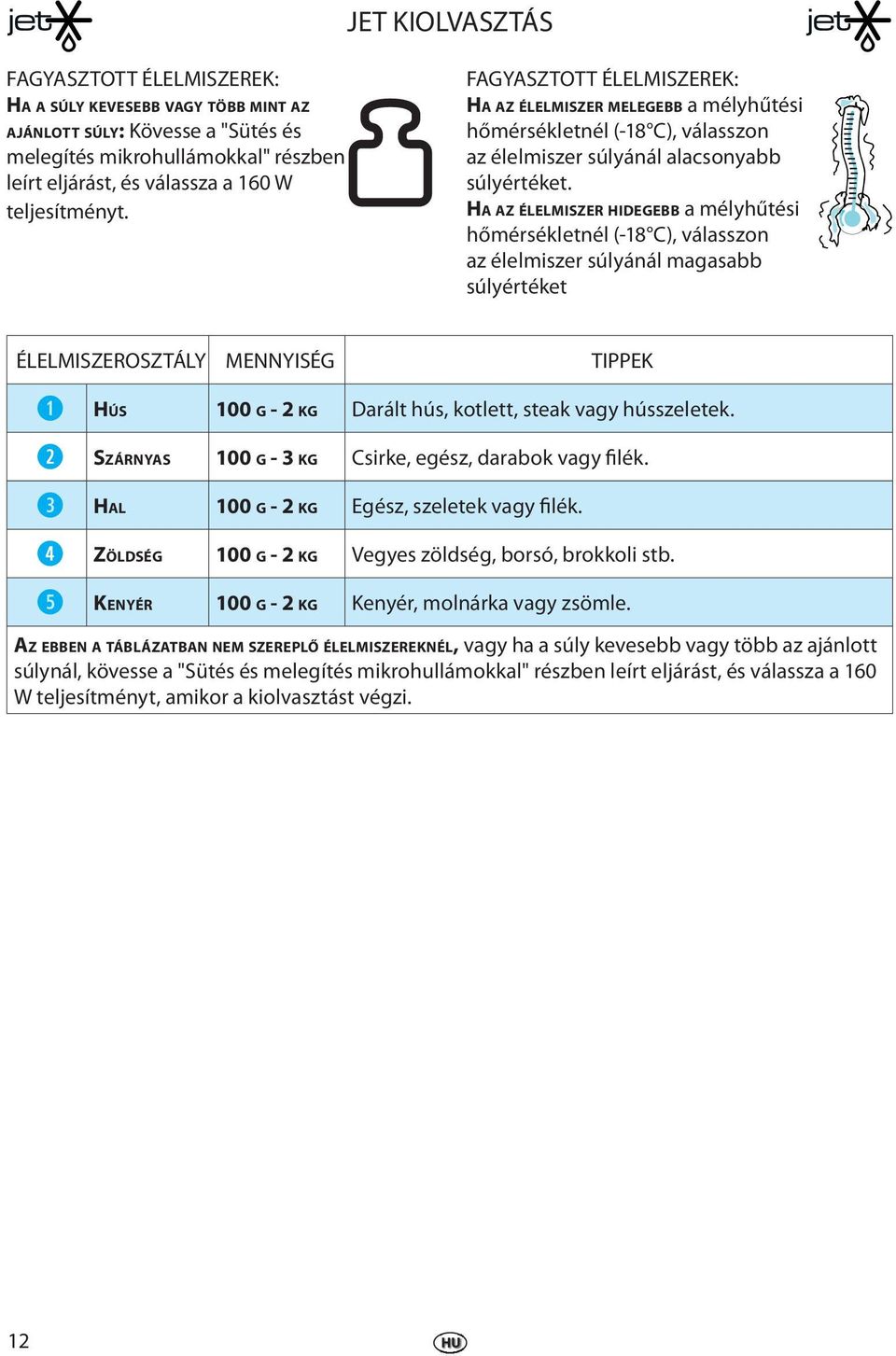 HA AZ ÉLELMISZER HIDEGEBB a mélyhűtési hőmérsékltnél (-18 C), válasszon az éllmiszr súlyánál magasabb súlyértékt ÉLELMISZEROSZTÁLY MENNYISÉG TIPPEK HÚS 100 G - 2 KG Darált hús, kotltt, stak vagy