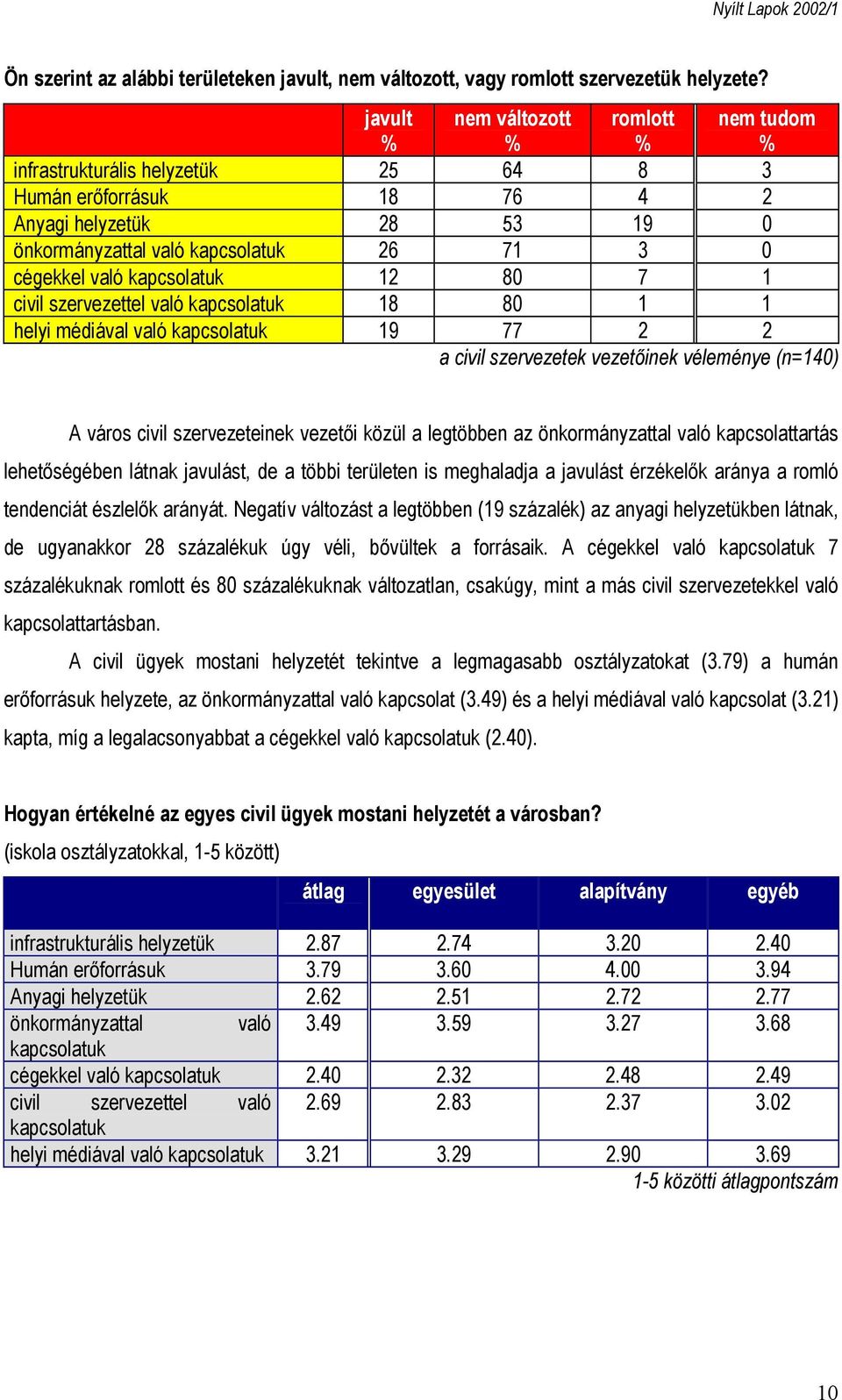 kapcsolatuk 12 80 7 1 civil szervezettel való kapcsolatuk 18 80 1 1 helyi médiával való kapcsolatuk 19 77 2 2 a civil szervezetek vezetőinek véleménye (n=140) A város civil szervezeteinek vezetői