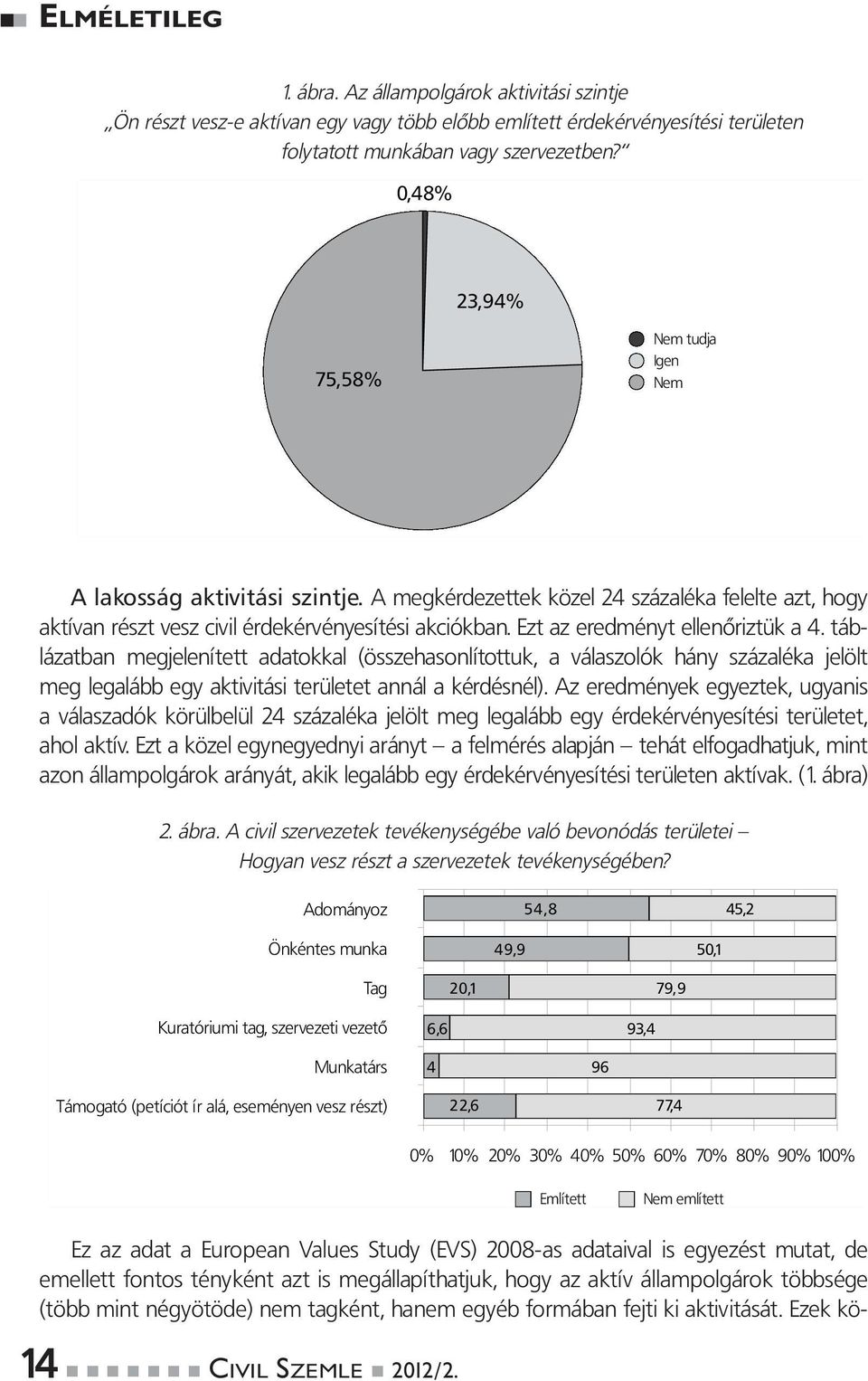 Ezt az eredményt ellenőriztük a 4. táblázatban megjelenített adatokkal (összehasonlítottuk, a válaszolók hány százaléka jelölt meg legalább egy aktivitási területet annál a kérdésnél).