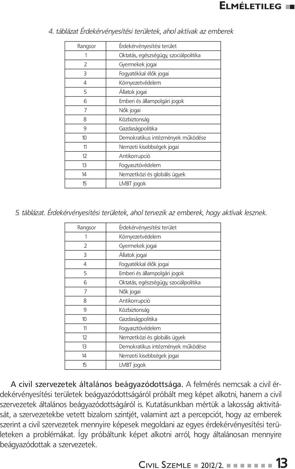 Fogyasztóvédelem 14 Nemzetközi és globális ügyek 15 LMBT jogok 5. táblázat. Érdekérvényesítési területek, ahol tervezik az emberek, hogy aktívak lesznek.